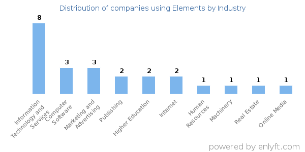 Companies using Elements - Distribution by industry