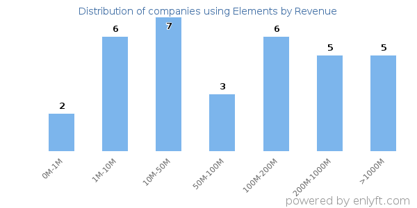 Elements clients - distribution by company revenue