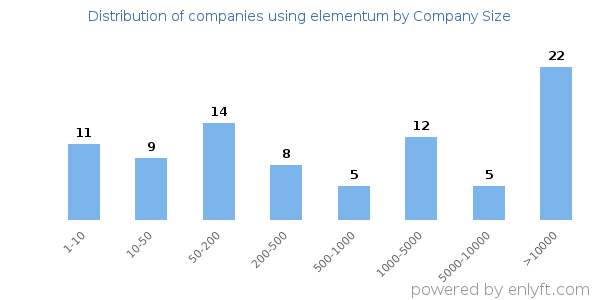 Companies using elementum, by size (number of employees)