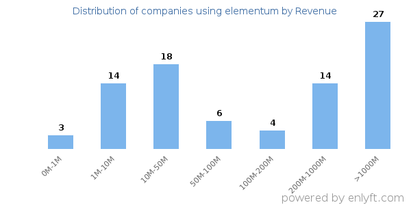 elementum clients - distribution by company revenue