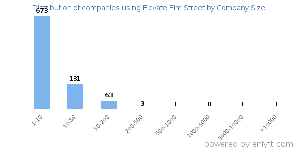 Companies using Elevate Elm Street, by size (number of employees)