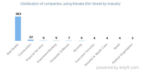 Companies using Elevate Elm Street - Distribution by industry