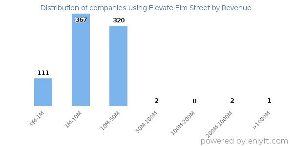 Elevate Elm Street clients - distribution by company revenue