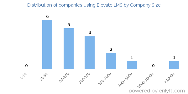 Companies using Elevate LMS, by size (number of employees)