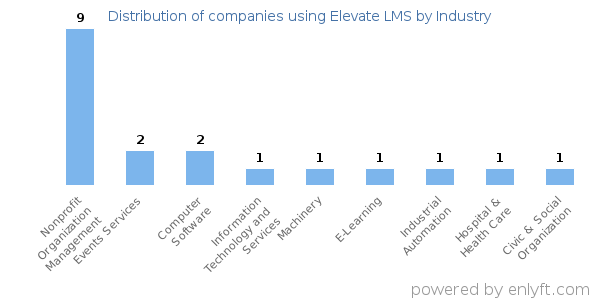 Companies using Elevate LMS - Distribution by industry