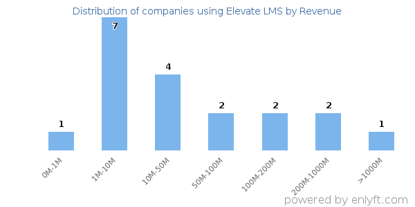 Elevate LMS clients - distribution by company revenue