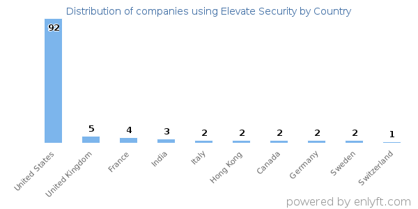 Elevate Security customers by country