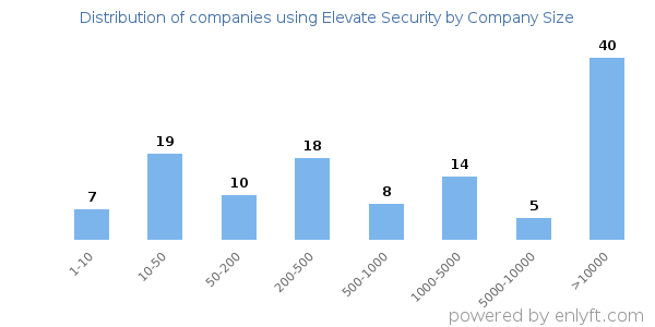 Companies using Elevate Security, by size (number of employees)