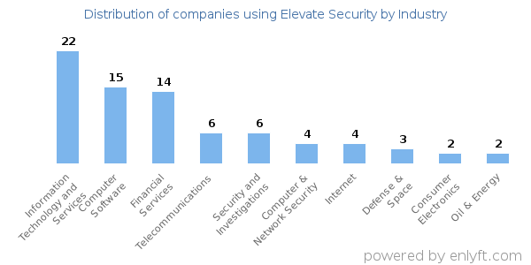 Companies using Elevate Security - Distribution by industry
