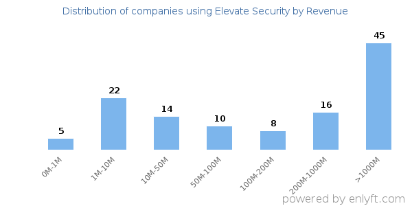 Elevate Security clients - distribution by company revenue