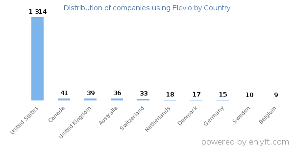 Elevio customers by country