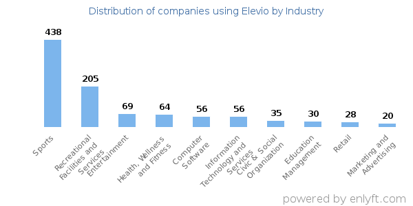 Companies using Elevio - Distribution by industry