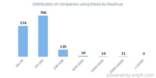 Elevio clients - distribution by company revenue