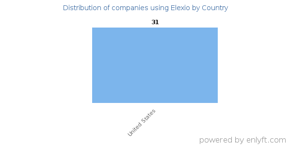 Elexio customers by country