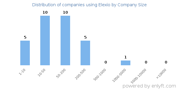 Companies using Elexio, by size (number of employees)