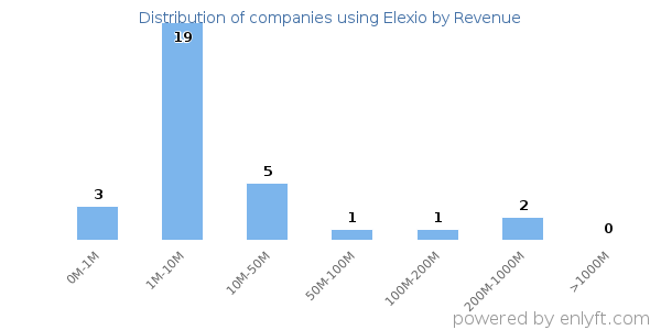 Elexio clients - distribution by company revenue