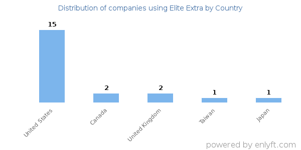 Elite Extra customers by country