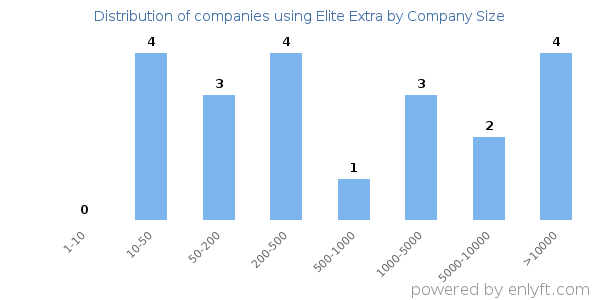 Companies using Elite Extra, by size (number of employees)