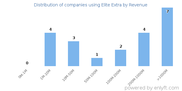 Elite Extra clients - distribution by company revenue