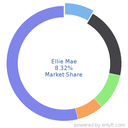 Ellie Mae market share in Loan Management is about 8.32%