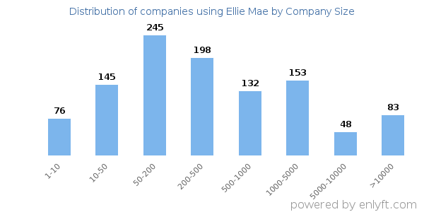 Companies using Ellie Mae, by size (number of employees)