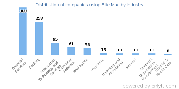 Companies using Ellie Mae - Distribution by industry