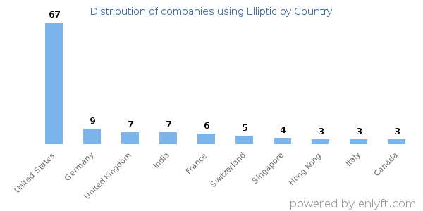 Elliptic customers by country