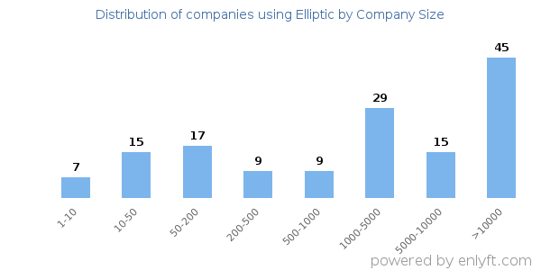 Companies using Elliptic, by size (number of employees)