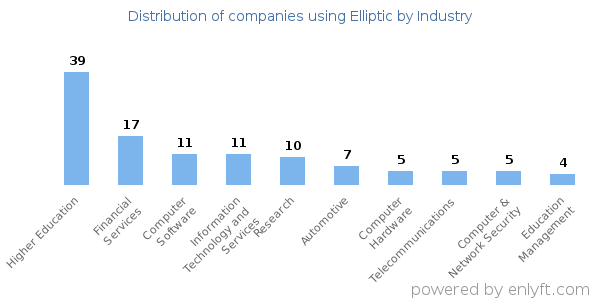 Companies using Elliptic - Distribution by industry