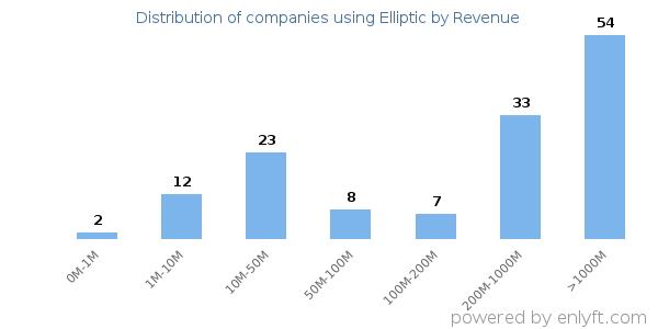 Elliptic clients - distribution by company revenue