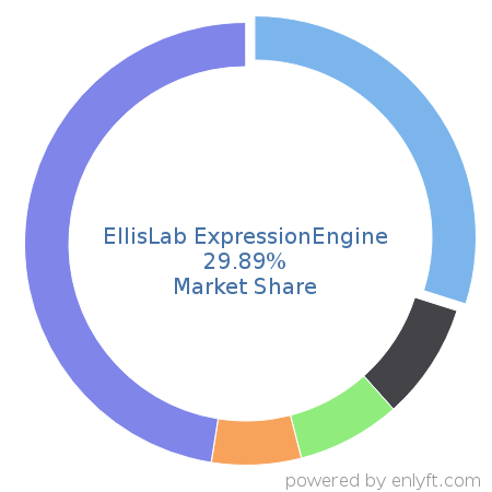 EllisLab ExpressionEngine market share in Enterprise Content Management is about 27.91%