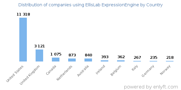 EllisLab ExpressionEngine customers by country
