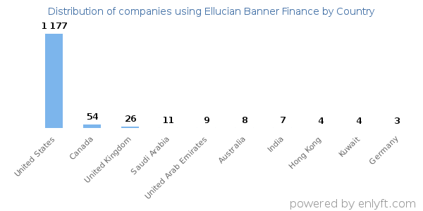 Ellucian Banner Finance customers by country