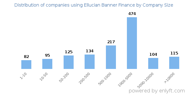Companies using Ellucian Banner Finance, by size (number of employees)