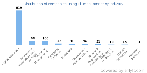 Companies using Ellucian Banner - Distribution by industry
