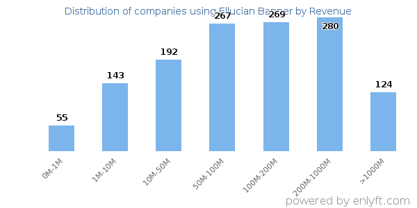 Ellucian Banner clients - distribution by company revenue