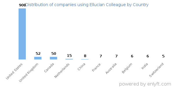 Ellucian Colleague customers by country