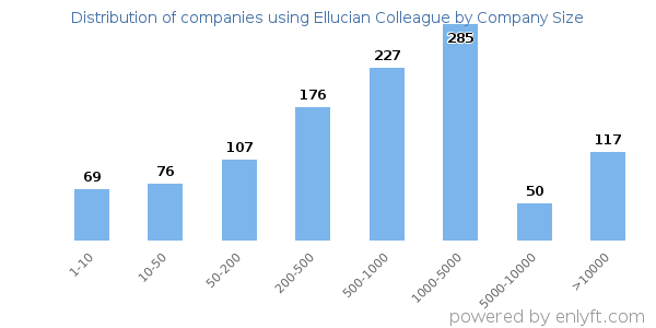 Companies using Ellucian Colleague, by size (number of employees)
