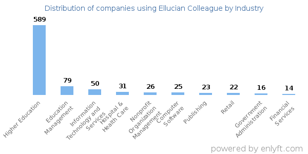 Companies using Ellucian Colleague - Distribution by industry