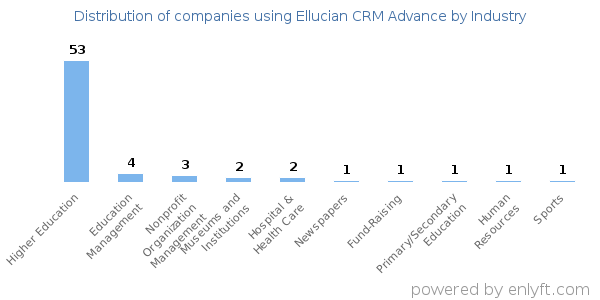 Companies using Ellucian CRM Advance - Distribution by industry