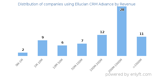Ellucian CRM Advance clients - distribution by company revenue