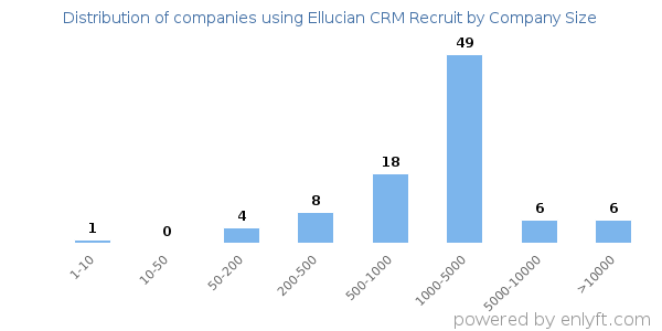 Companies using Ellucian CRM Recruit, by size (number of employees)