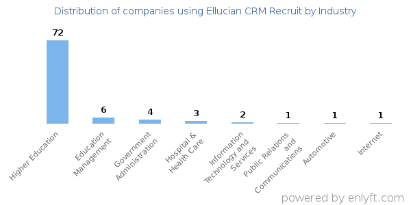 Companies using Ellucian CRM Recruit - Distribution by industry