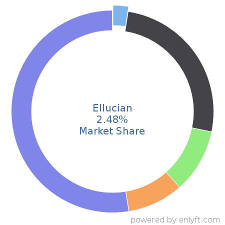 Ellucian market share in Academic Learning Management is about 2.85%