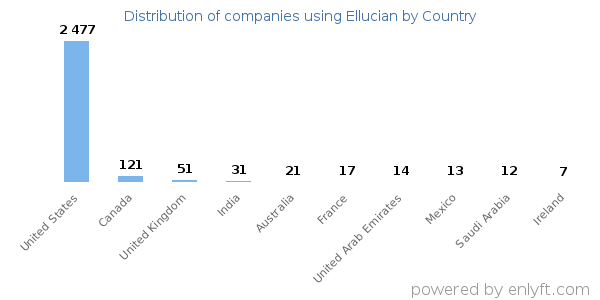 Ellucian customers by country