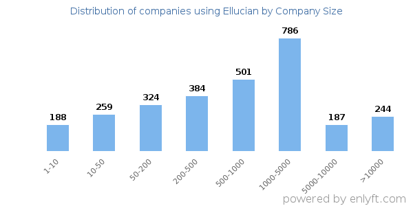 Companies using Ellucian, by size (number of employees)