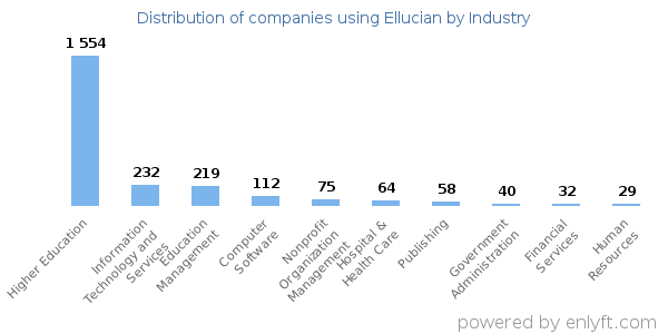 Companies using Ellucian - Distribution by industry