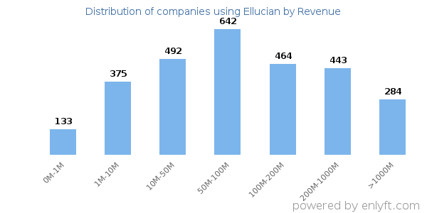 Ellucian clients - distribution by company revenue