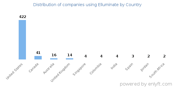 Elluminate customers by country