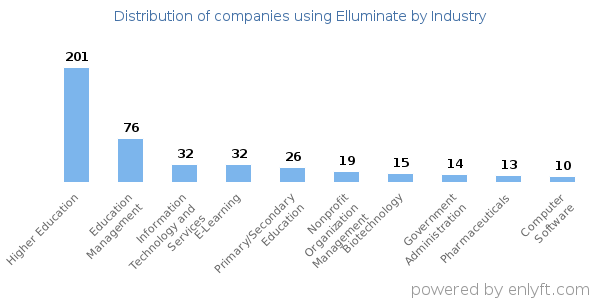 Companies using Elluminate - Distribution by industry